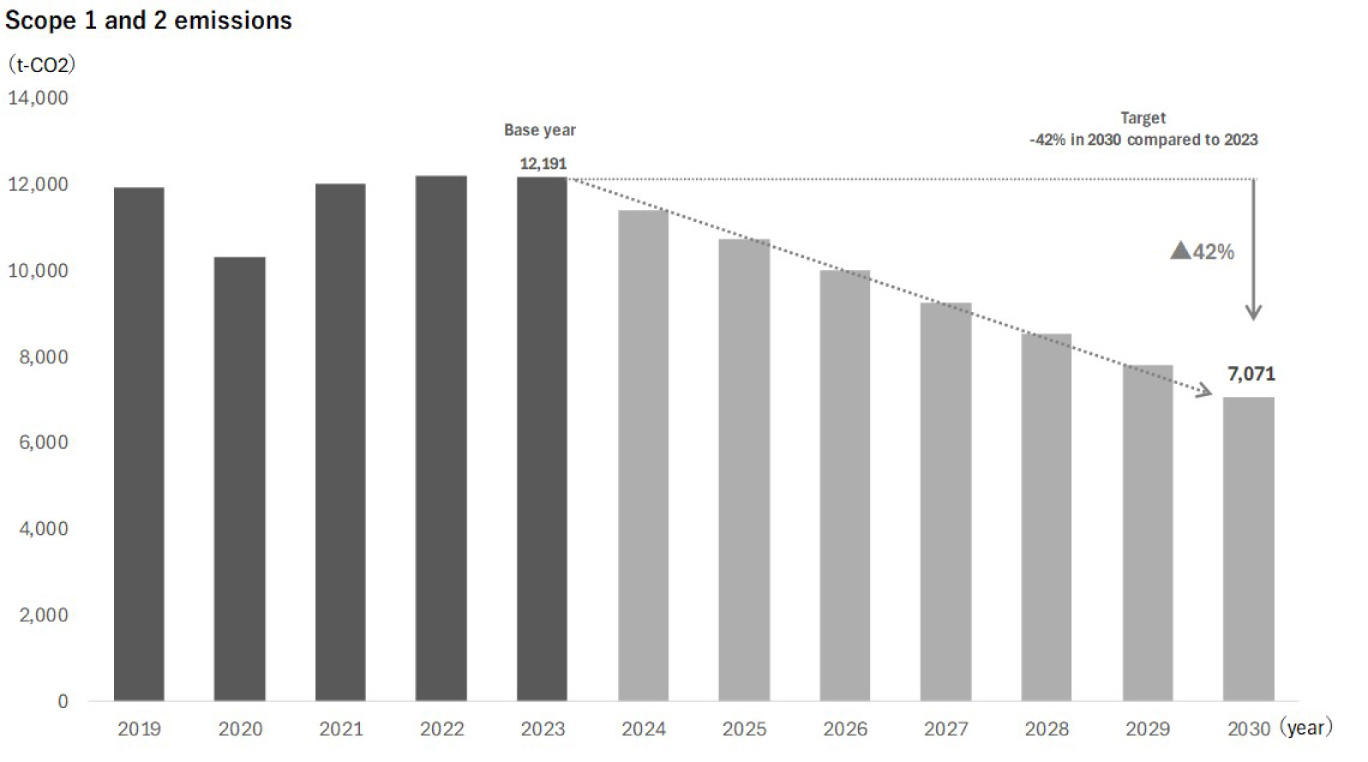 scope 1 and 2 emissions