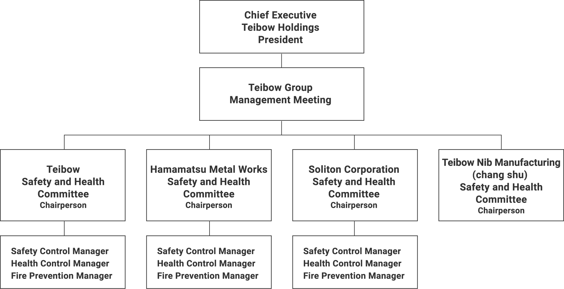 Teibow Group Occupational Safety and Health Promotion Structure